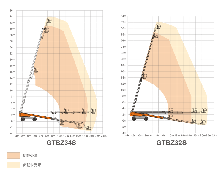 張家口升降平臺GTBZ34S/GTBZ32S規格參數