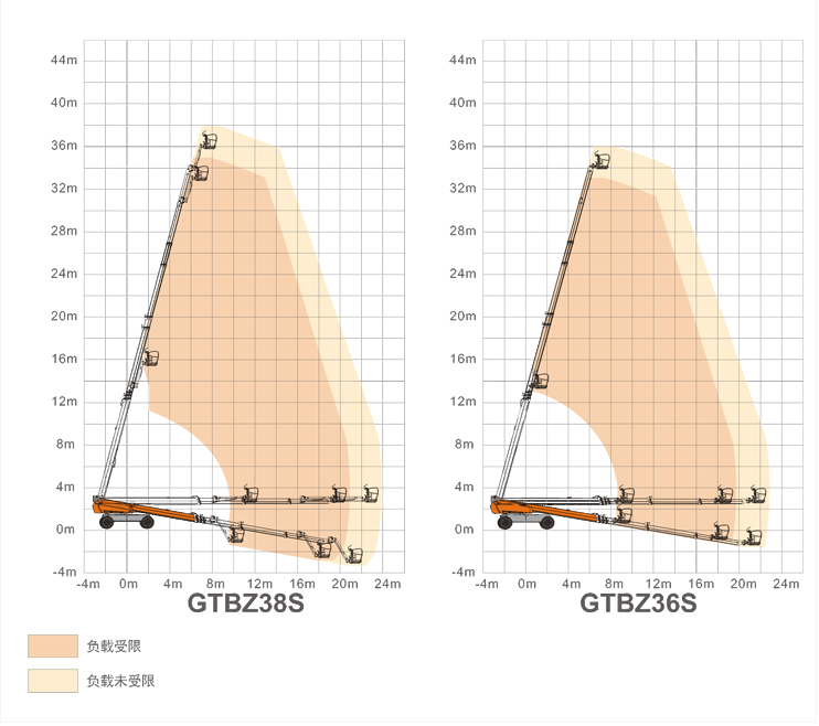 舒蘭升降平臺GTBZ38S/GTBZ36S規格參數